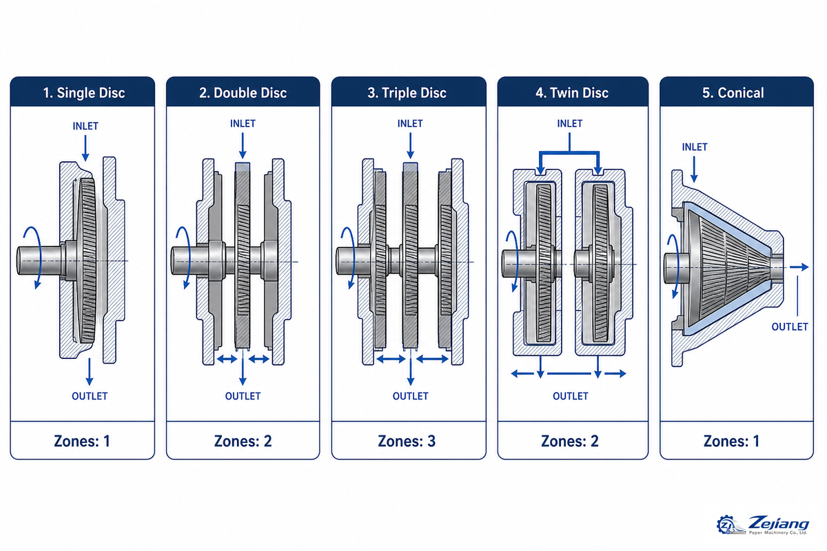 Types of Disc Refiners: Single, Double, Triple/Twin & Conical Compared — Henan Zejiang Paper Machinery