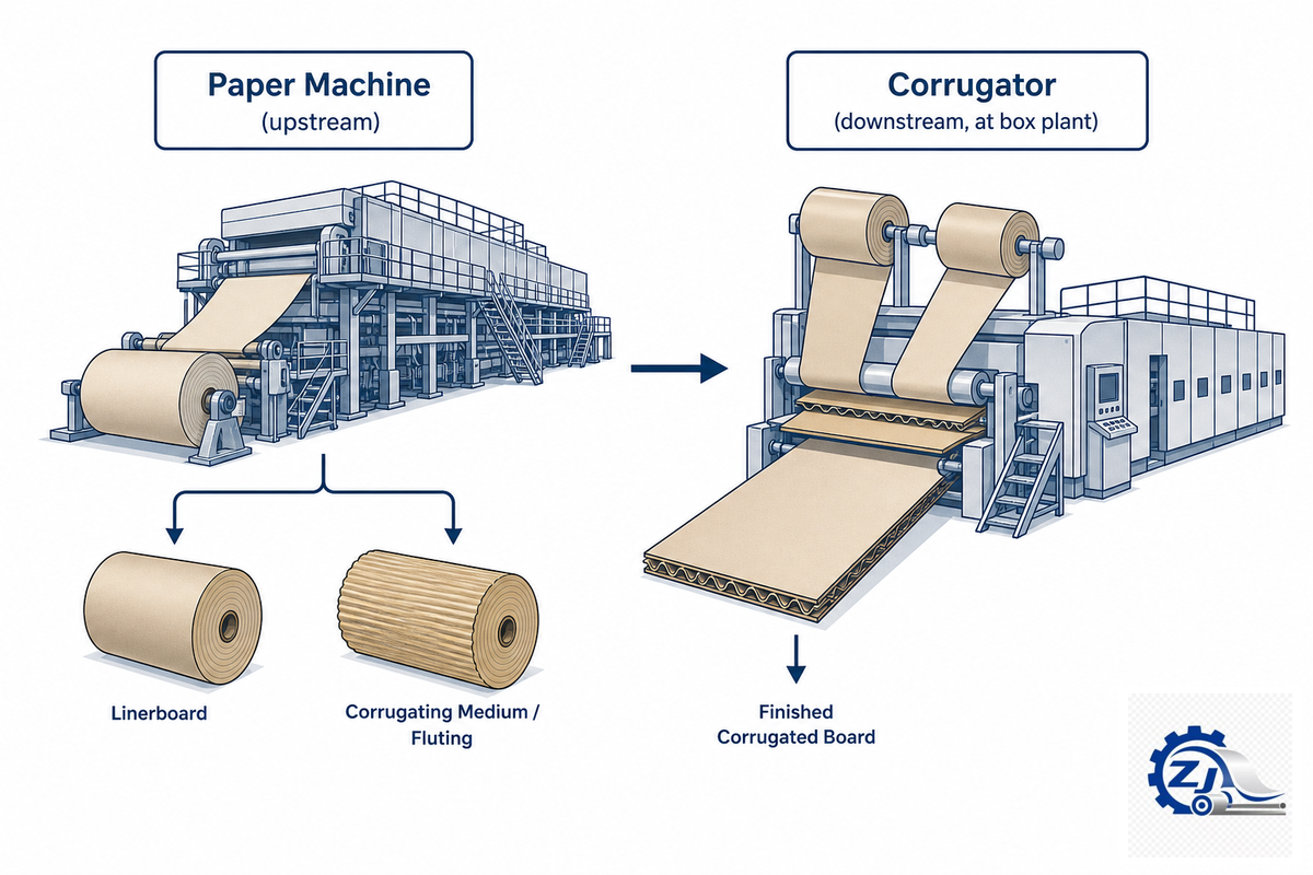 Corrugated Paper Machine vs Corrugator: Why They're Not the Same Equipment — Zejiang Paper Machinery