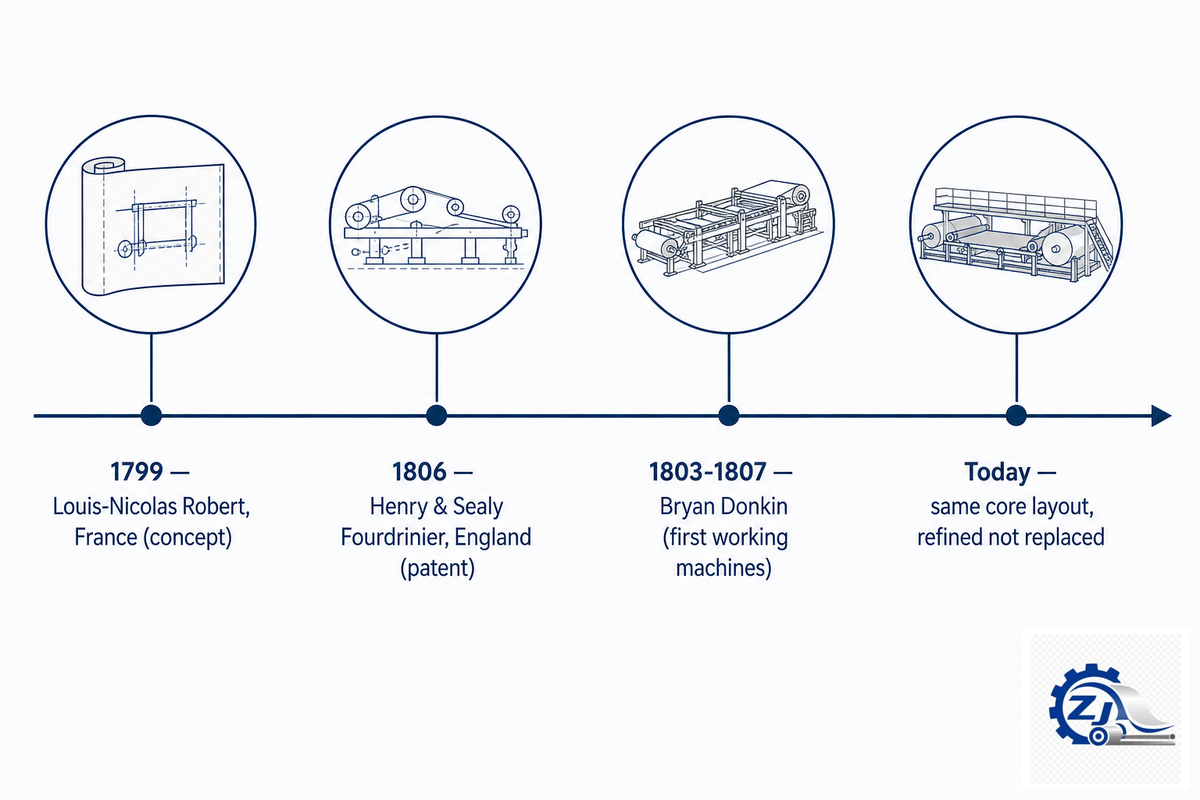 A Brief History: From the 1799 Concept to the First Working Machines — Zejiang Paper Machinery