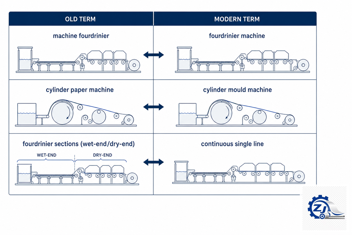 A Note on Terminology — Zejiang Paper Machinery