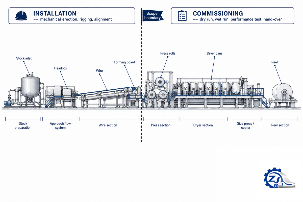 What Paper Machine Commissioning Actually Includes (and Where Installation Ends) — Zejiang