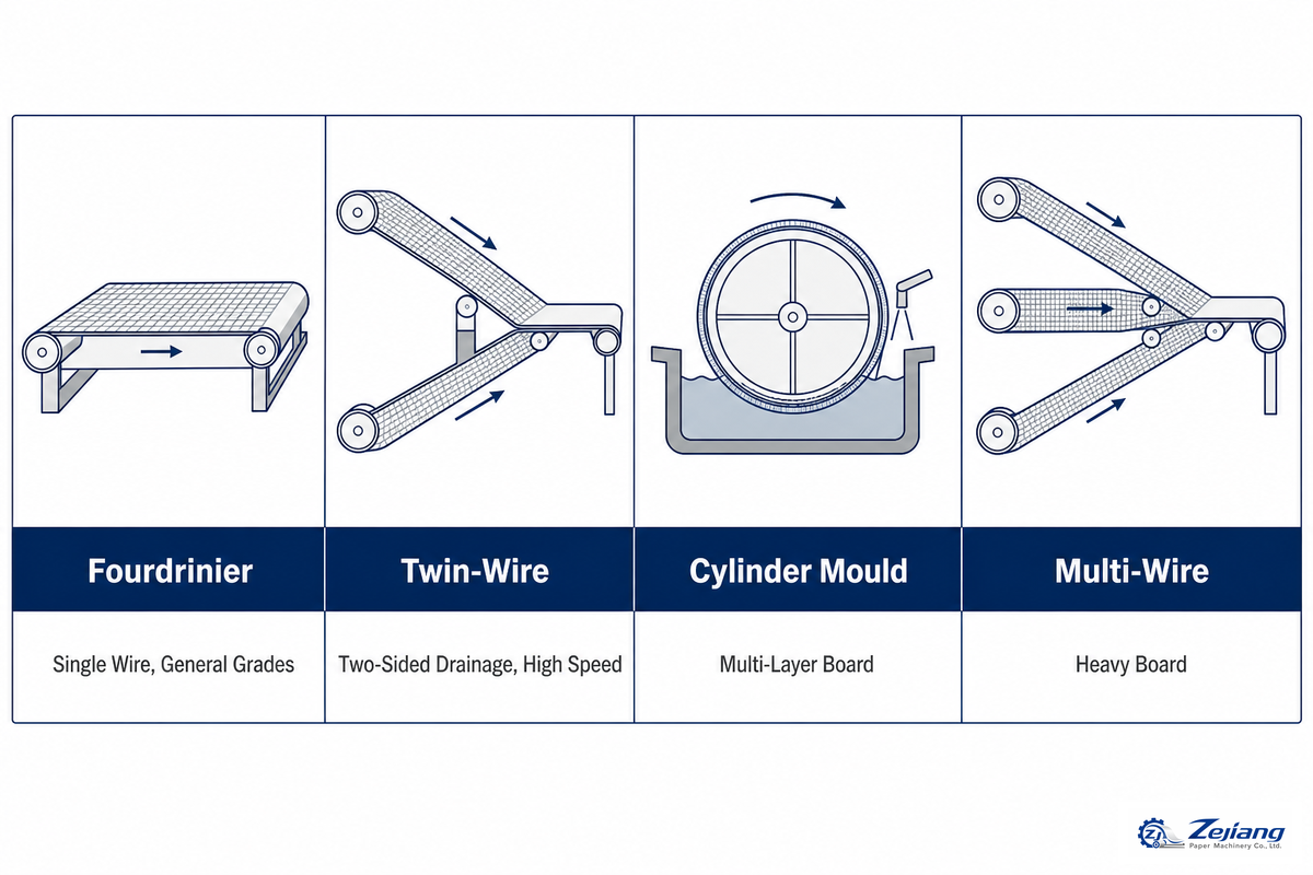 Forming Technology: Fourdrinier vs. Twin-Wire vs. Cylinder Mould vs. Multi-Wire — Henan Zejiang Paper Machinery