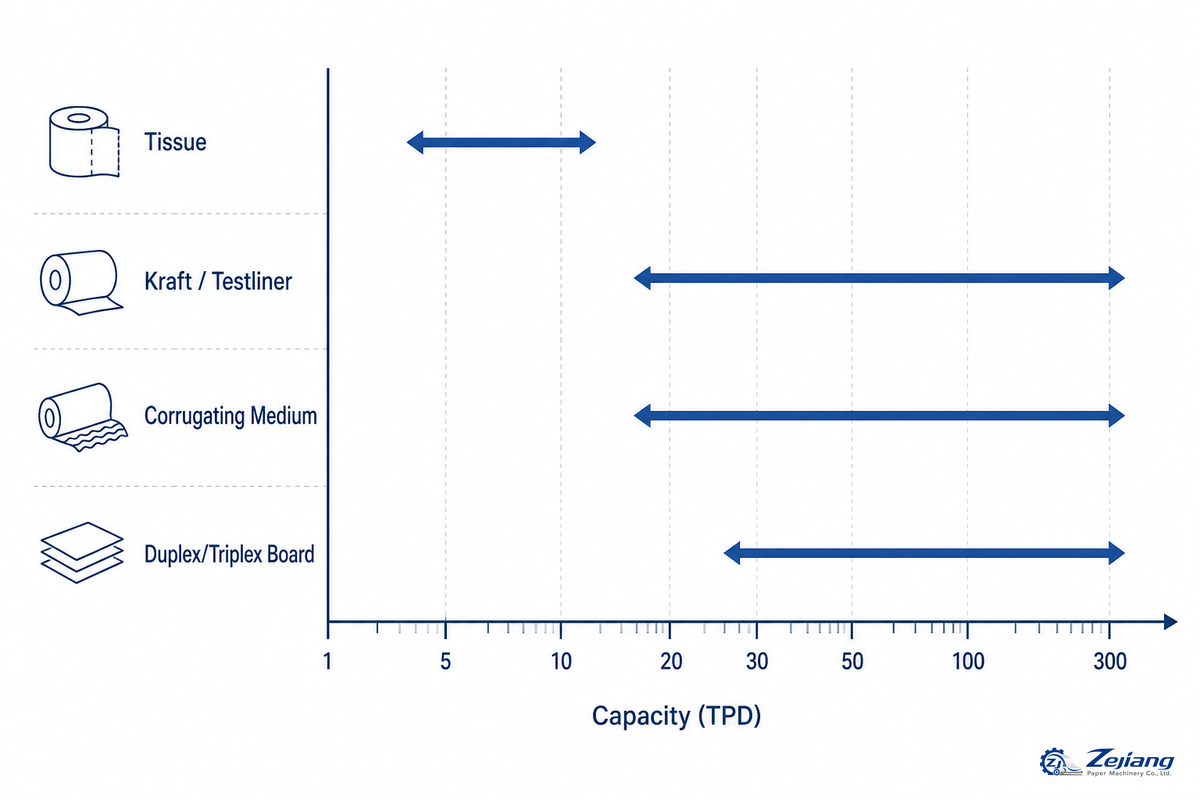 Matching Machine Configuration to Paper Grade — Henan Zejiang Paper Machinery