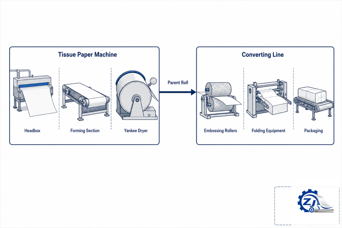 What Is a Tissue Paper Machine? (Forming vs. the Rest of the Production Line) — Zejiang Paper Machinery