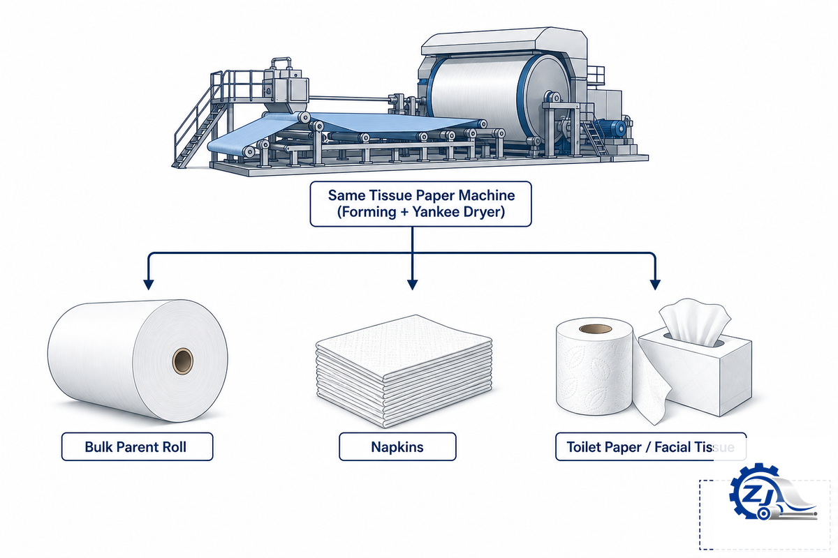 Tissue Paper Machine vs. Toilet Paper Machine vs. Napkin Machine, What's Actually Different — Zejiang Paper Machinery