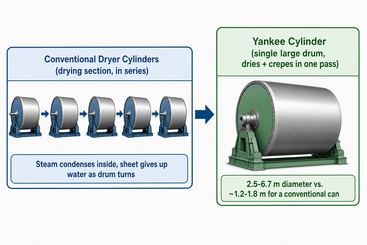 What a Dryer Cylinder Does, and Where the Yankee Cylinder Fits In — Henan Zejiang Paper Machinery