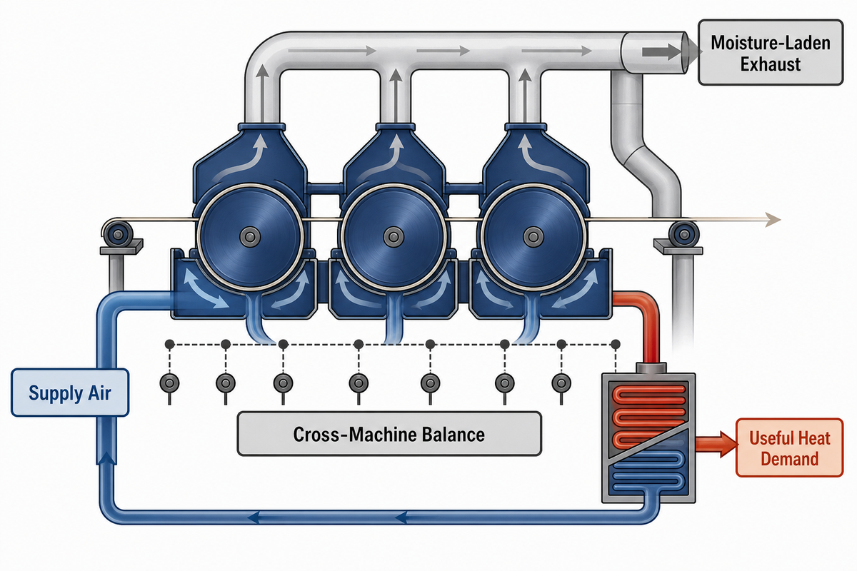 Hoods, Pocket Ventilation and Heat Recovery: The Air Side — Zejiang Paper Machinery