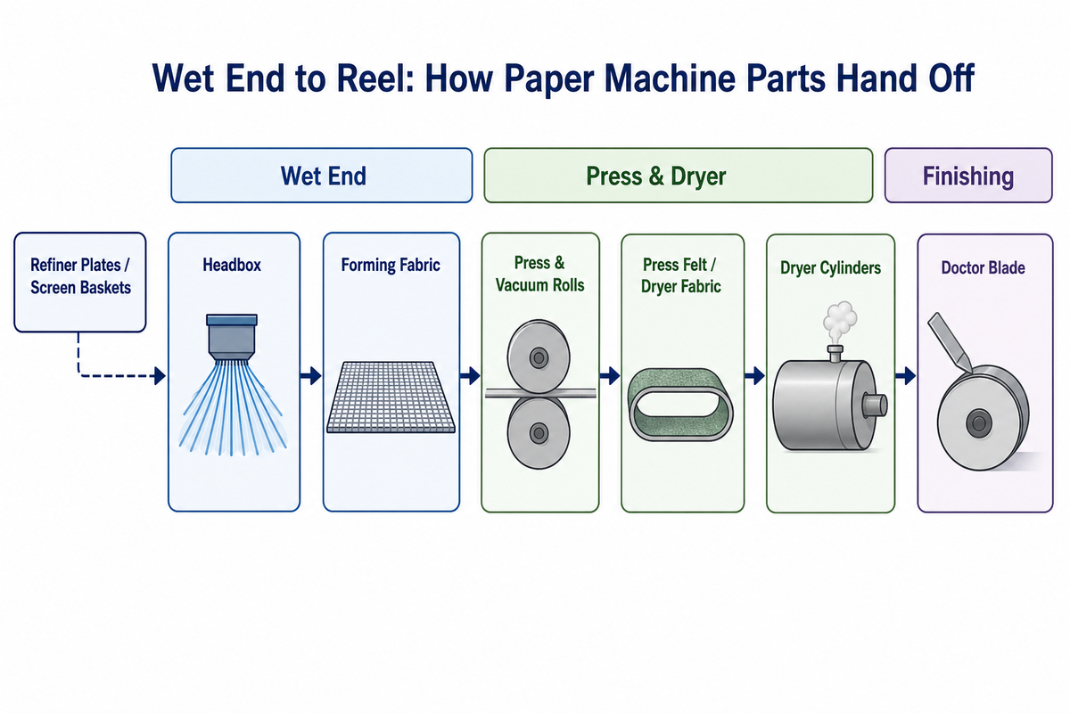 What Paper Machine Parts Actually Do, Anatomy From Wet End to Reel — Henan Zejiang Paper Machinery