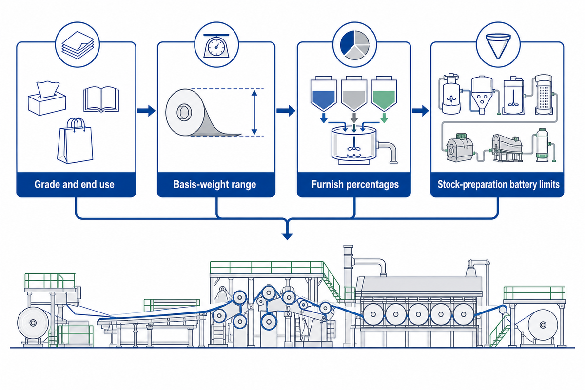 Define Paper Grade, Basis Weight, and Furnish First — Zejiang Paper Machinery