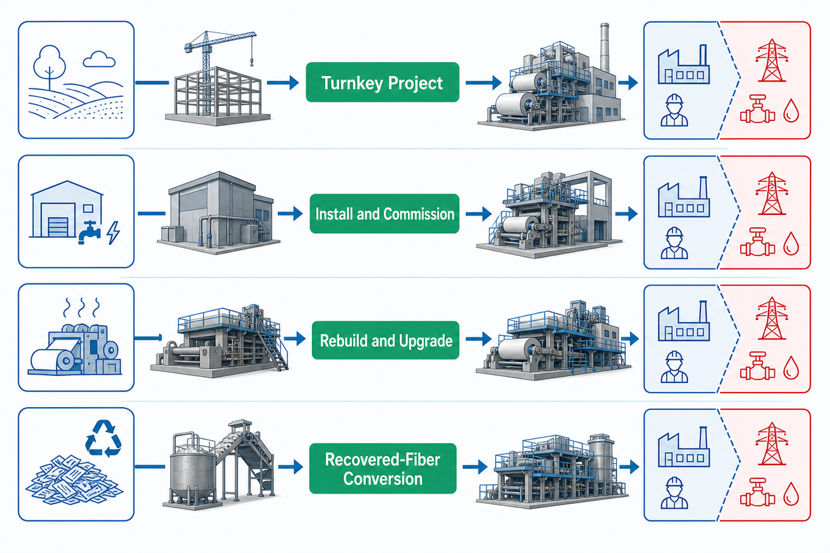 What "Paper Mill Solutions" Actually Means, and Which Route You Need — Henan Zejiang Paper Machinery Co., Ltd.