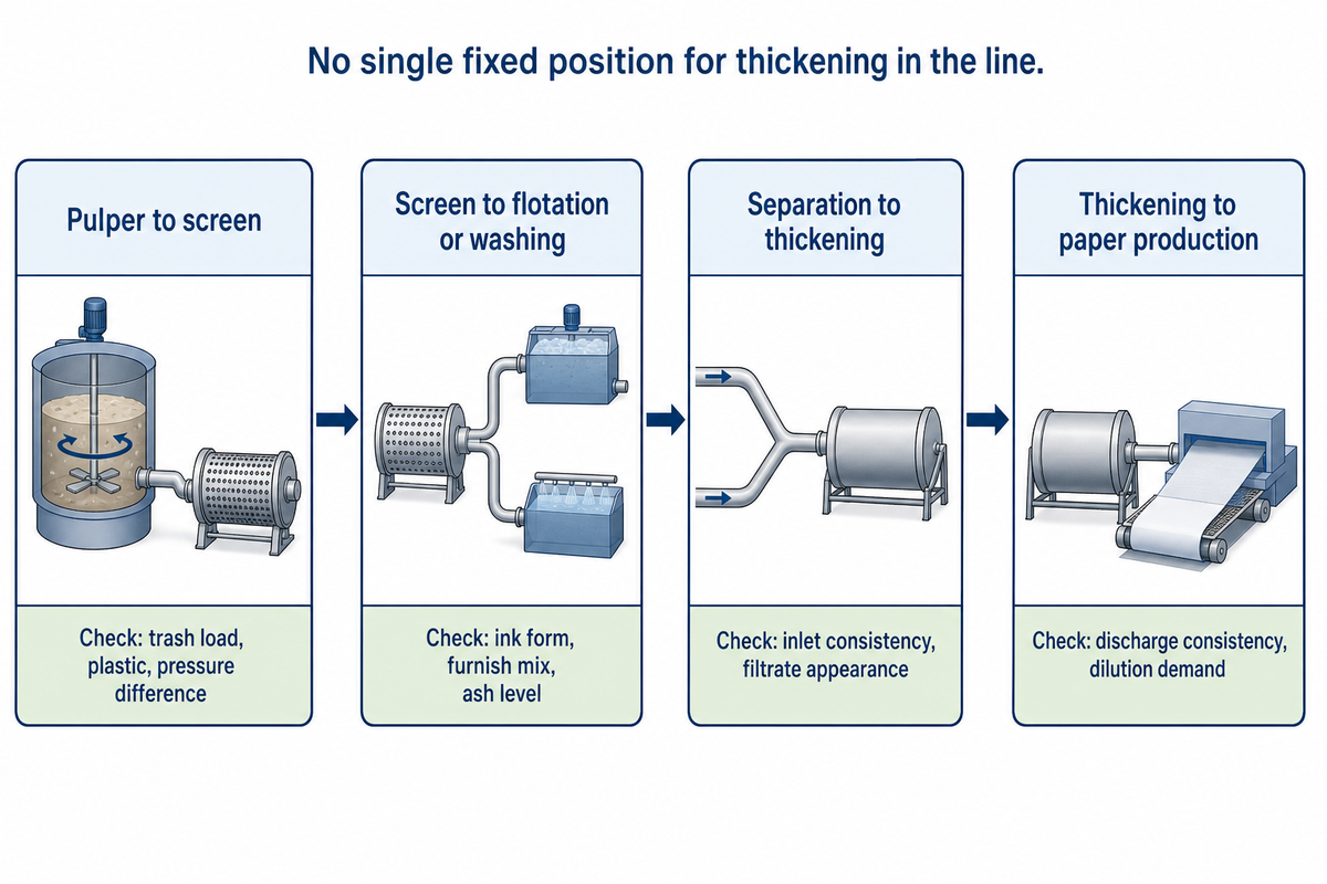 Where Thickening Fits in a Recycled-Fiber Deinking Line — Henan Zejiang Paper Machinery