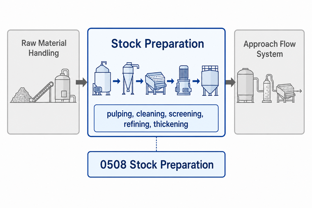 What Stock Preparation Does, and Where It Stops