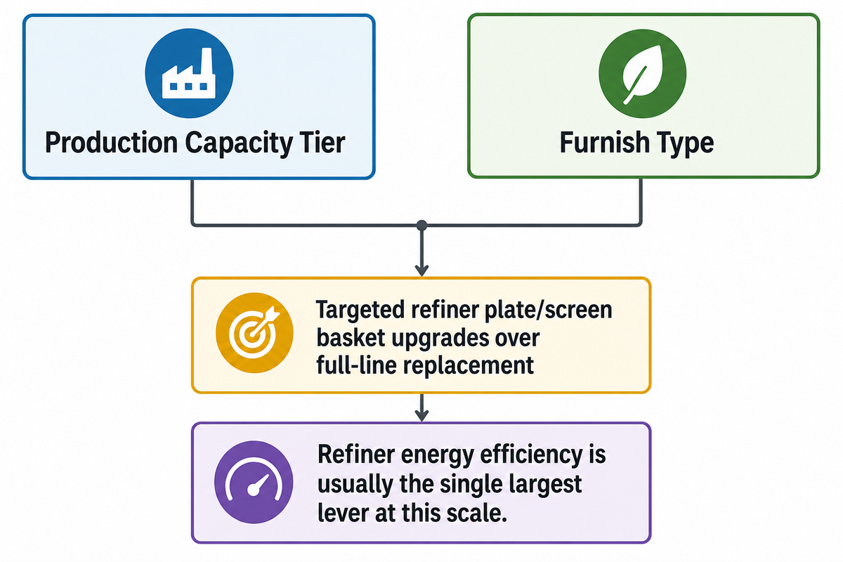 How to Evaluate a Stock-Prep Line or Upgrade