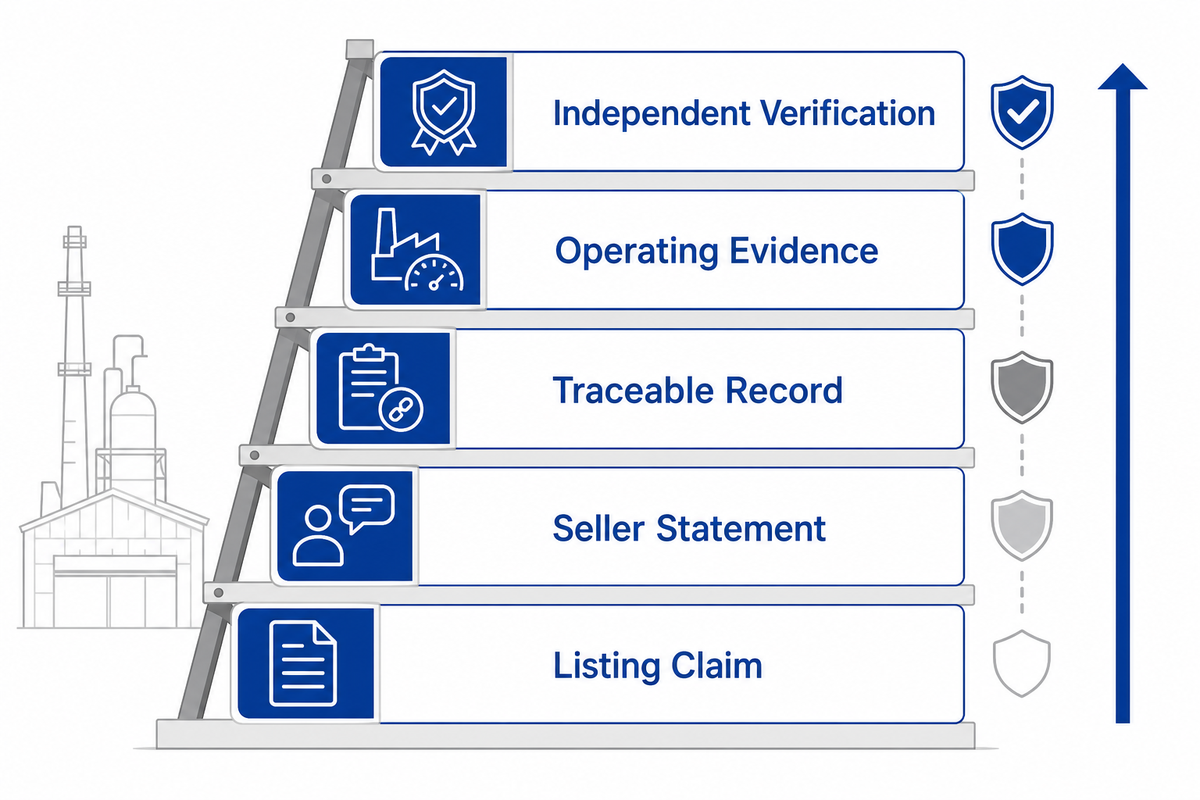 The Five-Evidence Ladder: What to Verify Before Travel — Zejiang Paper Machinery