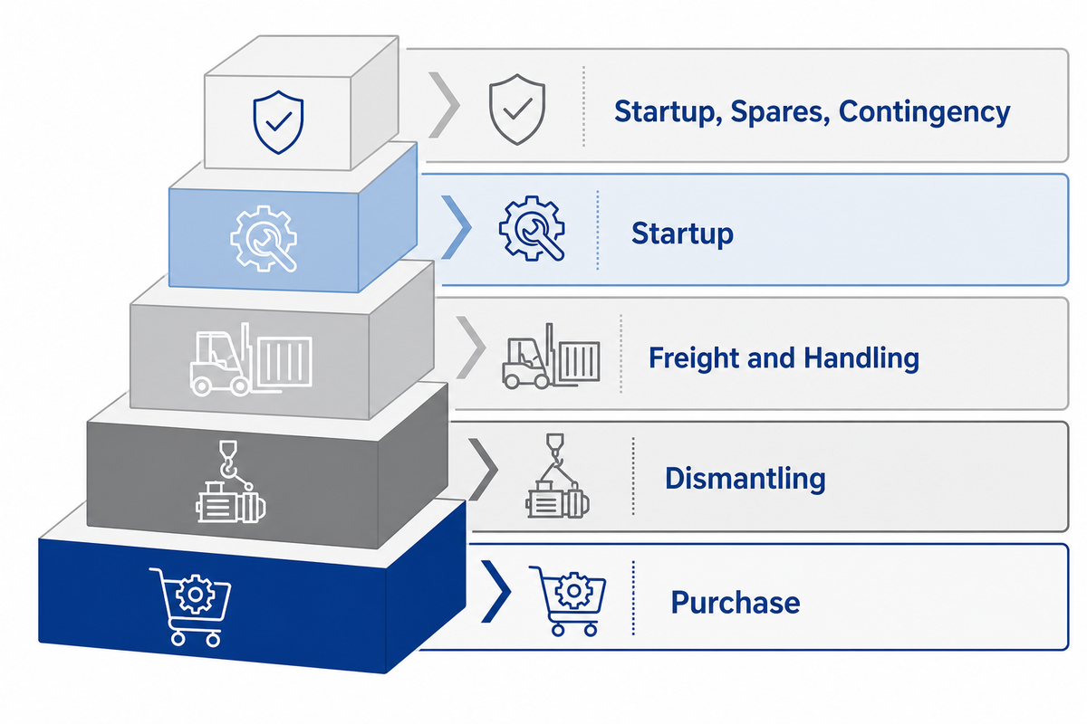 The Landed-Project Cost Stack — Zejiang Paper Machinery