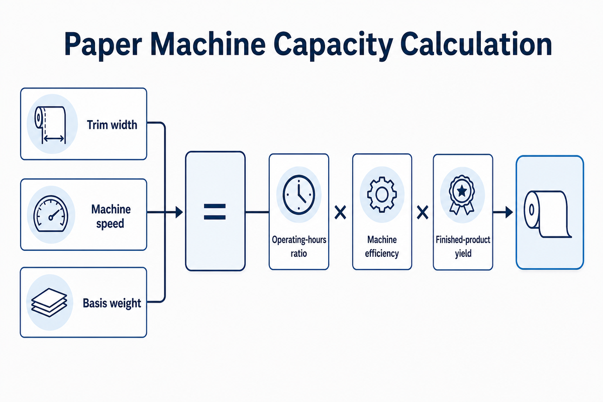 The Core Paper Machine Capacity Formula and the 3-Input Rule — Henan Zejiang Paper Machinery