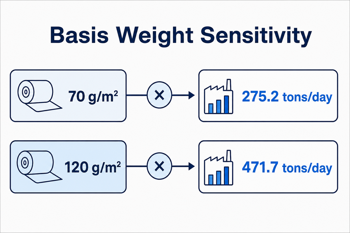 Basis Weight (GSM): the Input That Swings Your Number the Most — Henan Zejiang Paper Machinery
