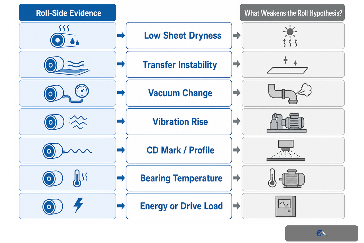 Use the 7-Signal Roll Differential-Diagnosis Matrix — Zejiang