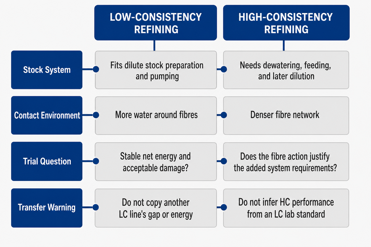 Low-consistency and high-consistency pulp refining compared by operating decision points