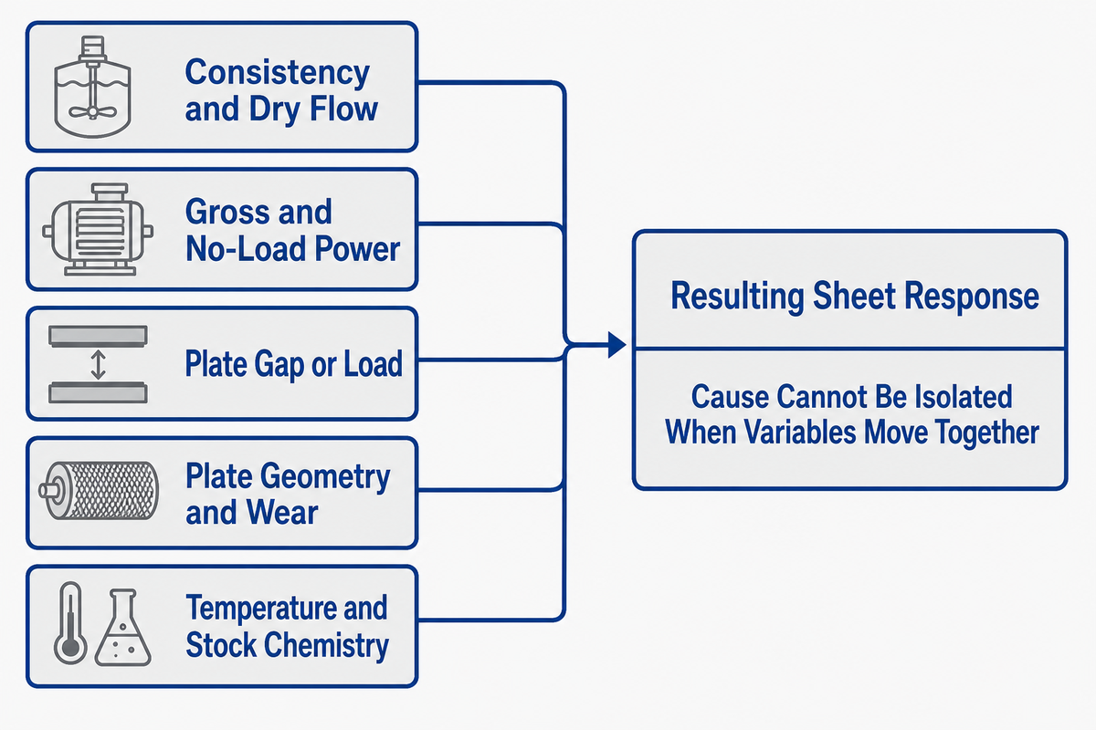Refining control variables connect stock conditions, power, plates and gap to response evidence