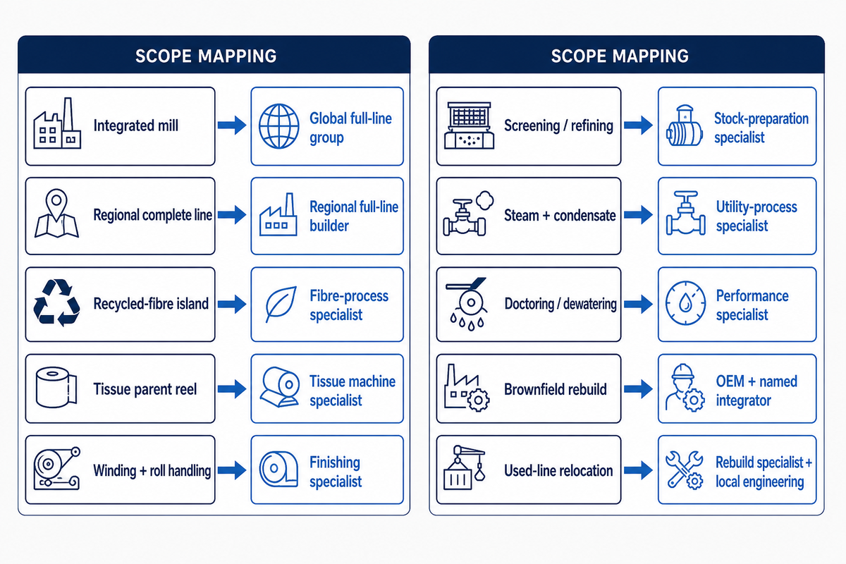 Match the Manufacturer Type to Your Mill Scope — Henan Zejiang Paper Machinery