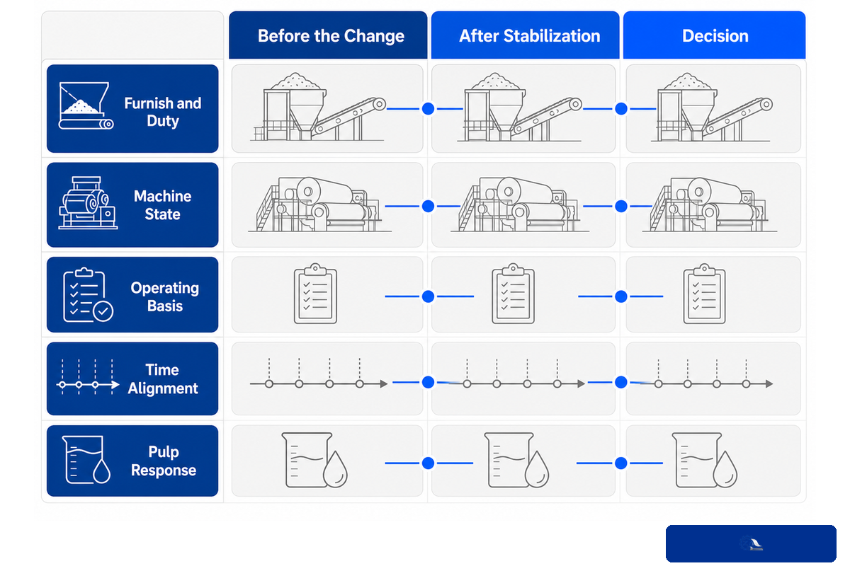 Trial-to-decision grid aligns furnish, machine, operating, timing and pulp-response evidence