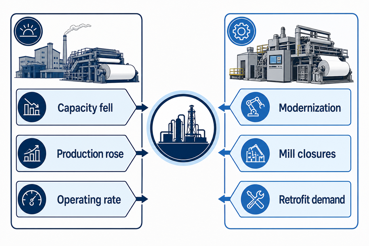 Why the Used and Rebuilt Market Is Getting More Attention Now — Henan Zejiang Paper Machinery