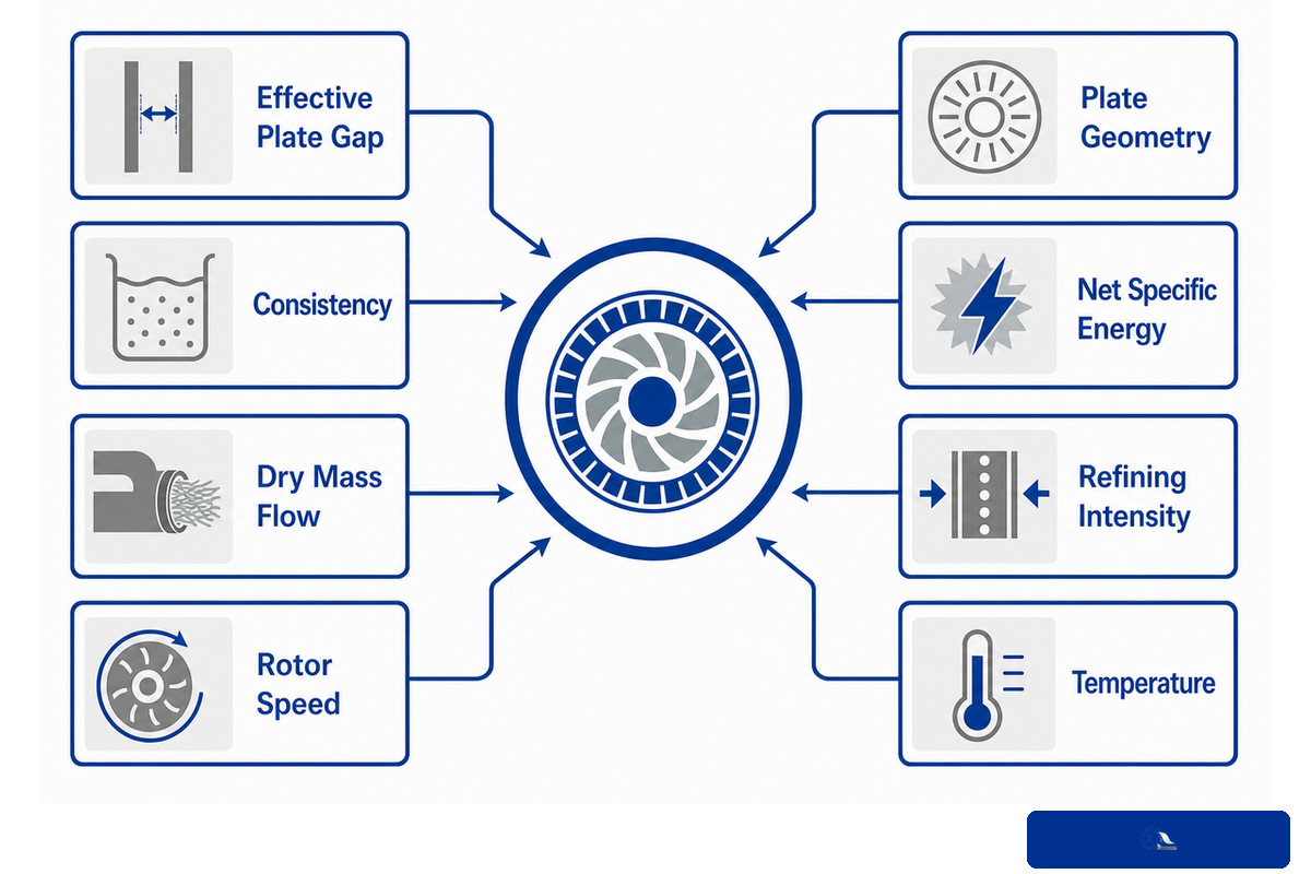 Eight interacting controls around refiner action from gap and consistency to energy and temperature