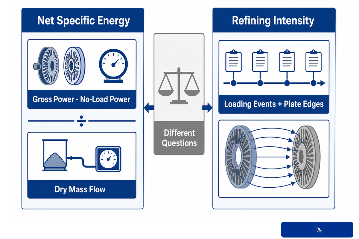 Comparison of net specific energy dose and refining intensity distribution
