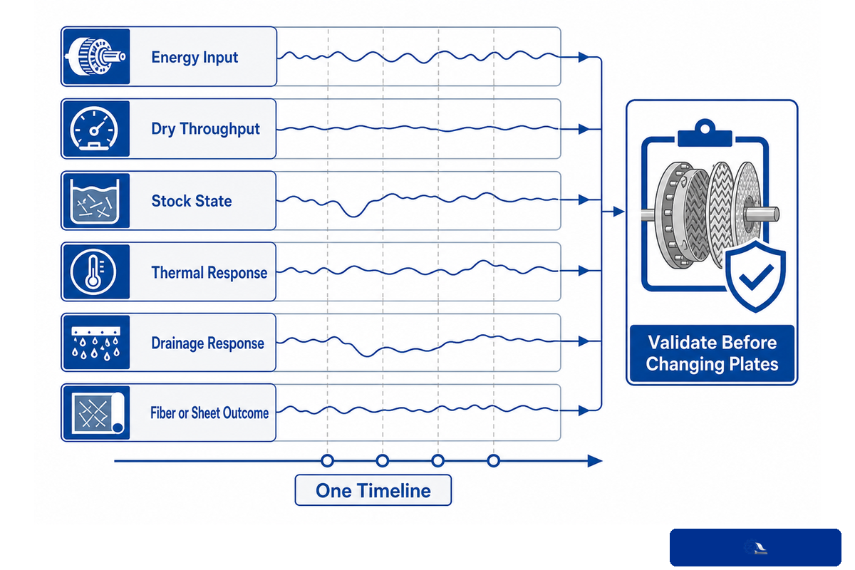 Six refiner diagnostic signals aligned on one timeline before changing plates