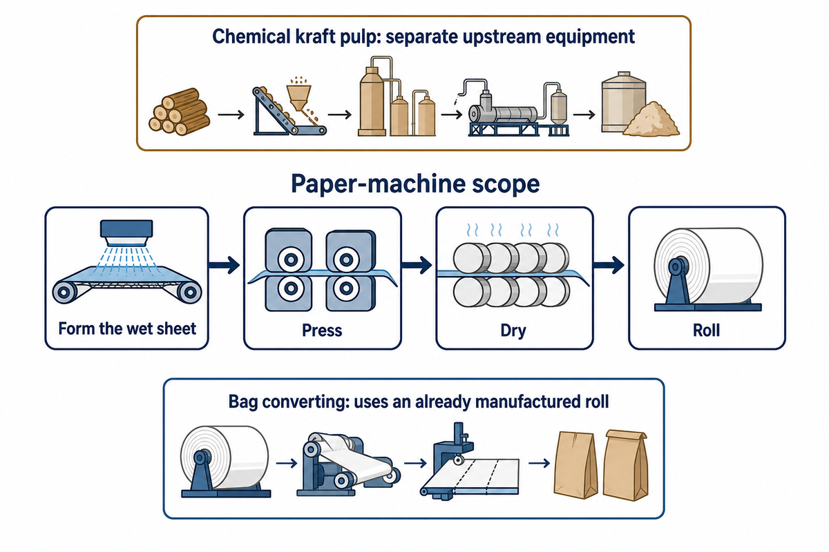 Zejiang guide separates sheet forming, pressing, drying and rolling from chemical pulping and bag converting.