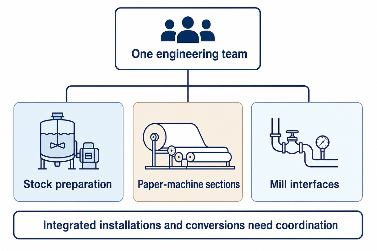 Zejiang guide: integrated projects coordinate stock preparation, machine sections and mill interfaces.