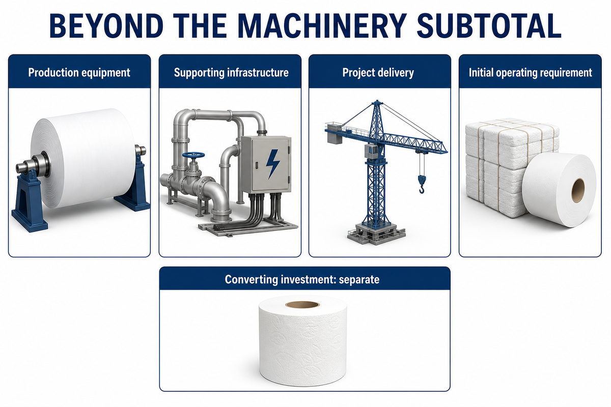 Budget production equipment, infrastructure, delivery and start-up separately from downstream converting investment.