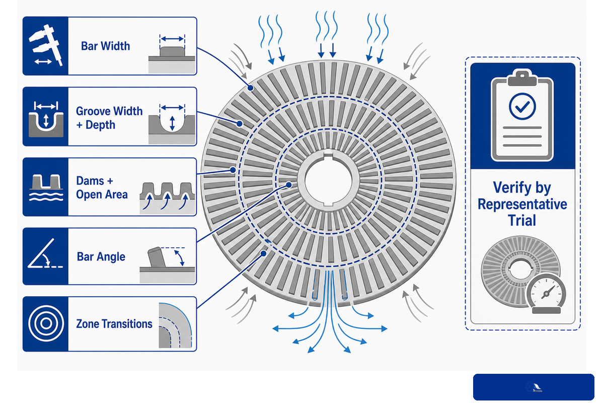 Refiner plate zones showing how bars, grooves, dams, angle and transitions shape fiber treatment
