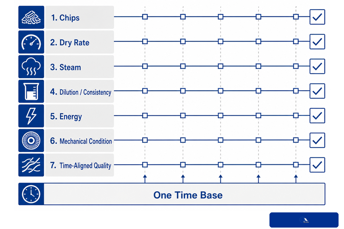 Seven TMP signal lanes for chips, dry rate, steam, consistency, energy, mechanical condition and quality